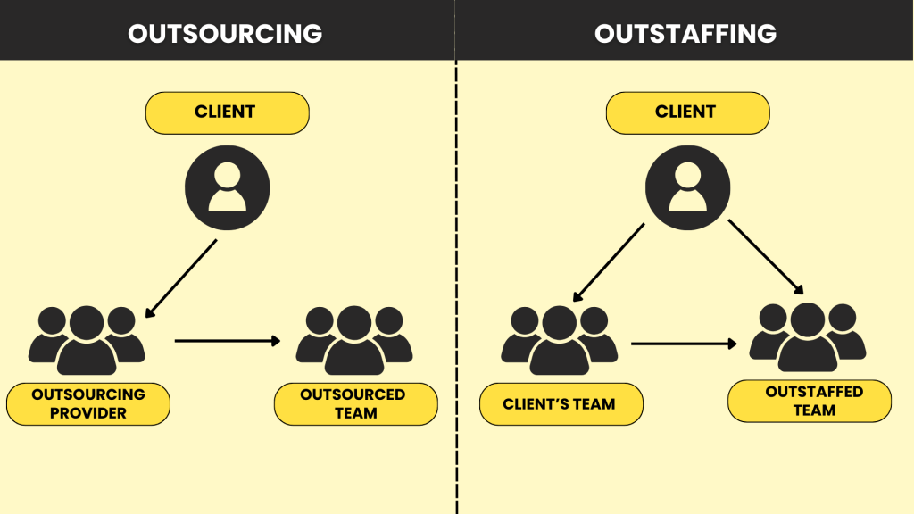 Outsourcing Vs Outstaffing
